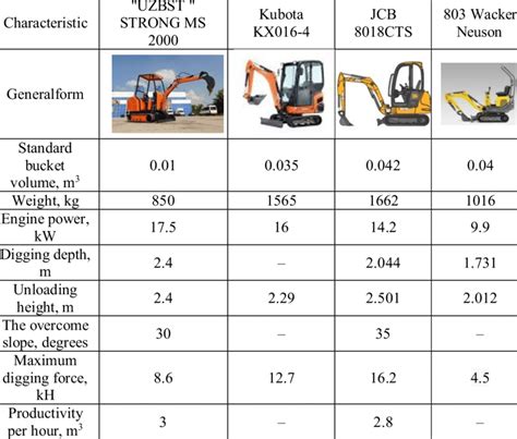 Compact (Mini) Excavators Sizes & Specifications 